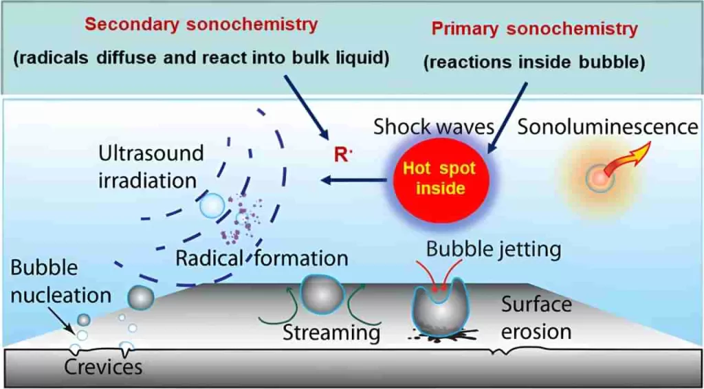 Sonochemistry and RUSONIC Reactors: Accelerating Chemical Processes